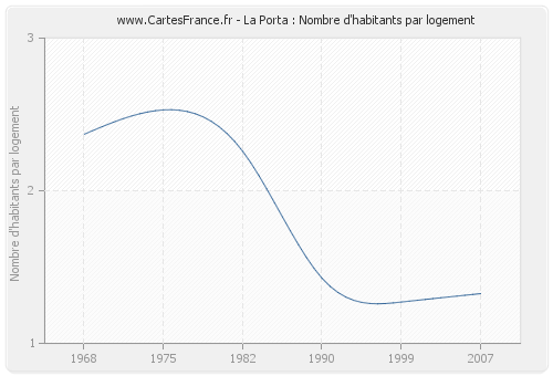 La Porta : Nombre d'habitants par logement